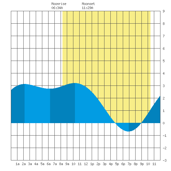 St. Paul Island tide chart for Wednesday, April 12, 2023