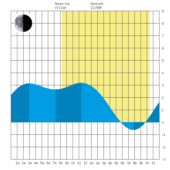 St. Paul Island tide chart for Thursday, April 13, 2023