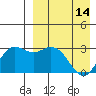 St. Paul Island tide chart for Friday, April 14, 2023