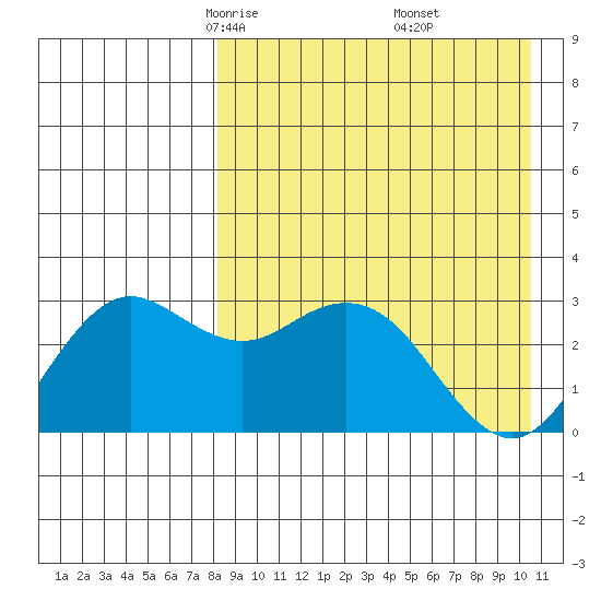 St. Paul Island tide chart for Saturday, April 15, 2023