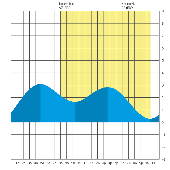 St. Paul Island tide chart for Sunday, April 16, 2023