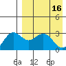 St. Paul Island tide chart for Sunday, April 16, 2023