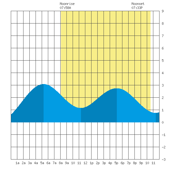St. Paul Island tide chart for Monday, April 17, 2023