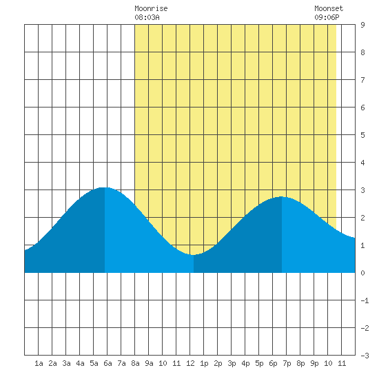St. Paul Island tide chart for Tuesday, April 18, 2023