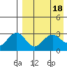St. Paul Island tide chart for Tuesday, April 18, 2023