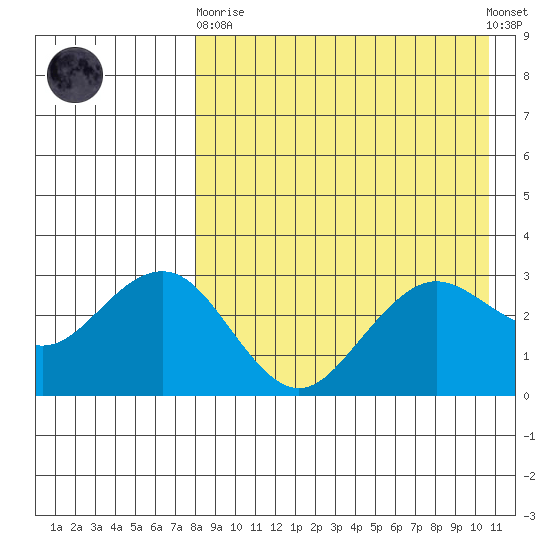 St. Paul Island tide chart for Wednesday, April 19, 2023
