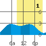 St. Paul Island tide chart for Saturday, April 1, 2023