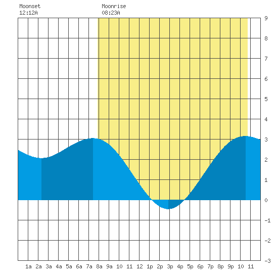 St. Paul Island tide chart for Friday, April 21, 2023
