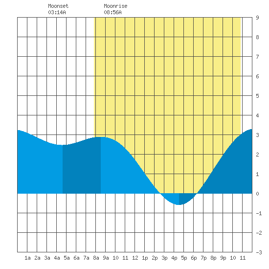 St. Paul Island tide chart for Sunday, April 23, 2023
