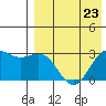 St. Paul Island tide chart for Sunday, April 23, 2023