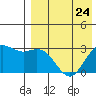 St. Paul Island tide chart for Monday, April 24, 2023