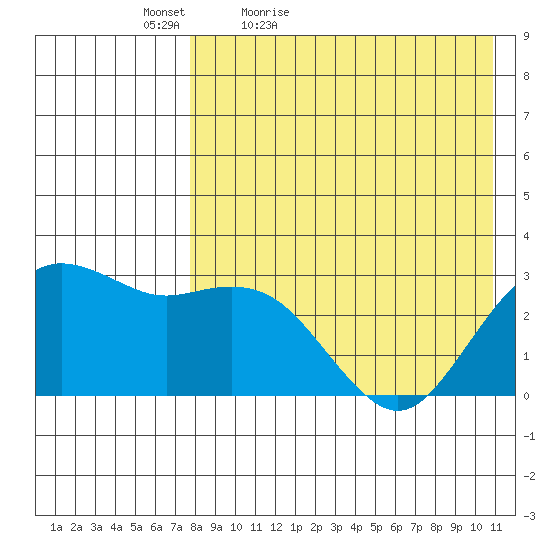 St. Paul Island tide chart for Tuesday, April 25, 2023