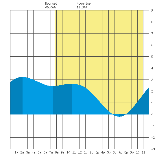 St. Paul Island tide chart for Wednesday, April 26, 2023
