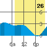 St. Paul Island tide chart for Wednesday, April 26, 2023