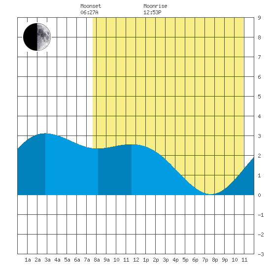 St. Paul Island tide chart for Thursday, April 27, 2023