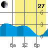 St. Paul Island tide chart for Thursday, April 27, 2023
