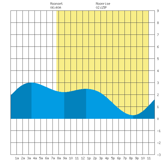 St. Paul Island tide chart for Friday, April 28, 2023