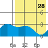 St. Paul Island tide chart for Friday, April 28, 2023