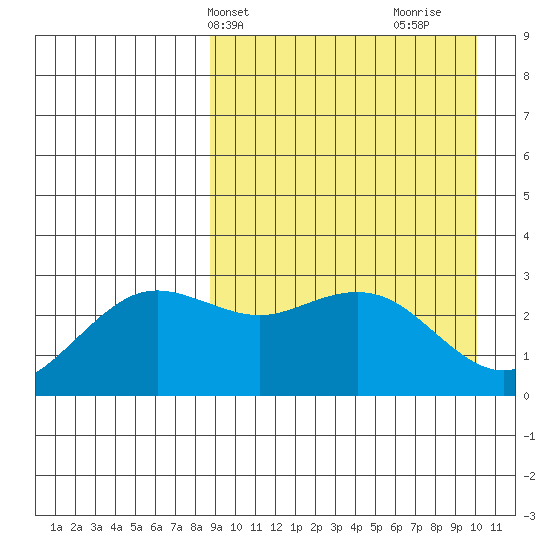 St. Paul Island tide chart for Sunday, April 2, 2023