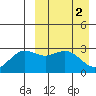 St. Paul Island tide chart for Sunday, April 2, 2023