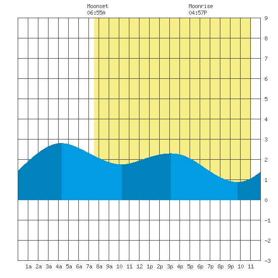 St. Paul Island tide chart for Sunday, April 30, 2023