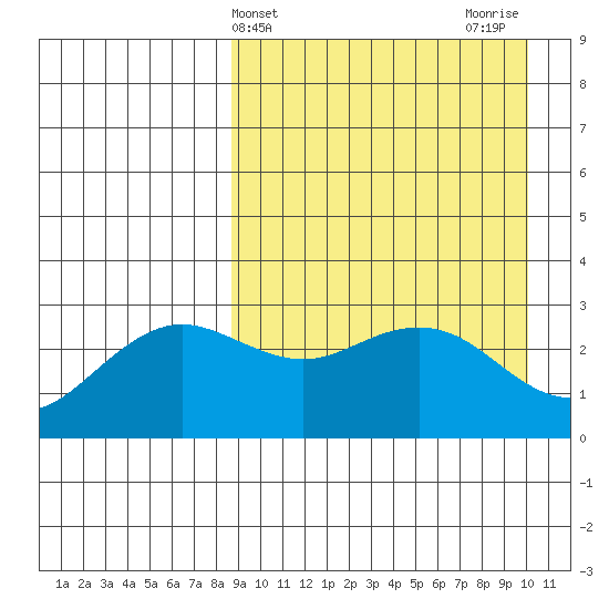 St. Paul Island tide chart for Monday, April 3, 2023
