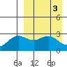 St. Paul Island tide chart for Monday, April 3, 2023