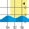 St. Paul Island tide chart for Tuesday, April 4, 2023