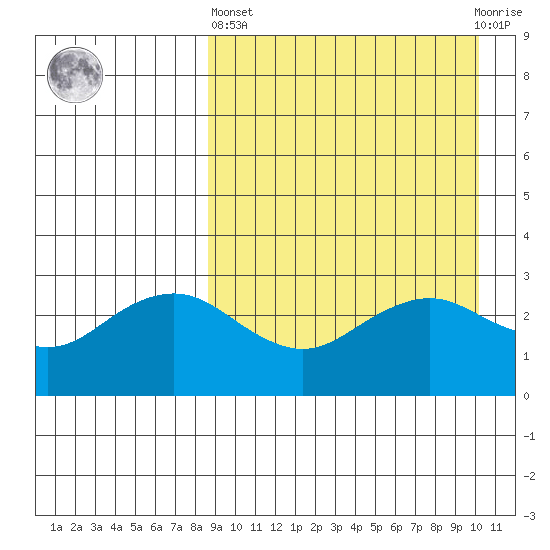 St. Paul Island tide chart for Wednesday, April 5, 2023