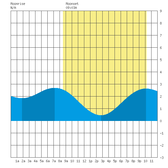 St. Paul Island tide chart for Friday, April 7, 2023