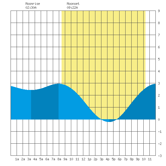 St. Paul Island tide chart for Sunday, April 9, 2023