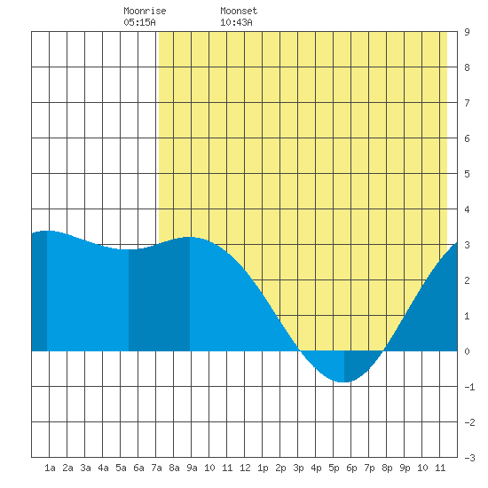 St. Paul Island tide chart for Wednesday, May 10, 2023
