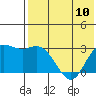 St. Paul Island tide chart for Wednesday, May 10, 2023
