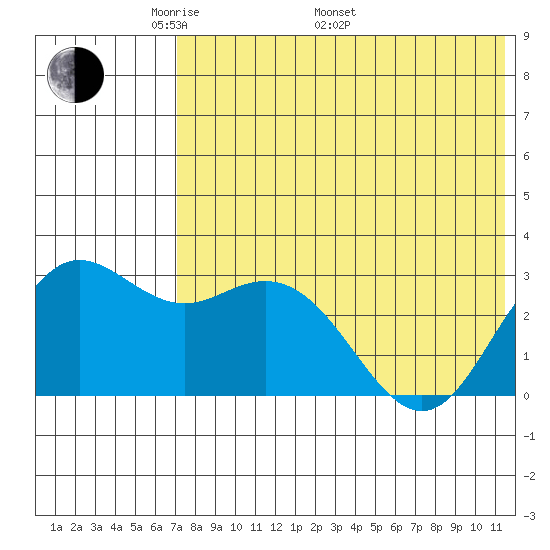 St. Paul Island tide chart for Friday, May 12, 2023