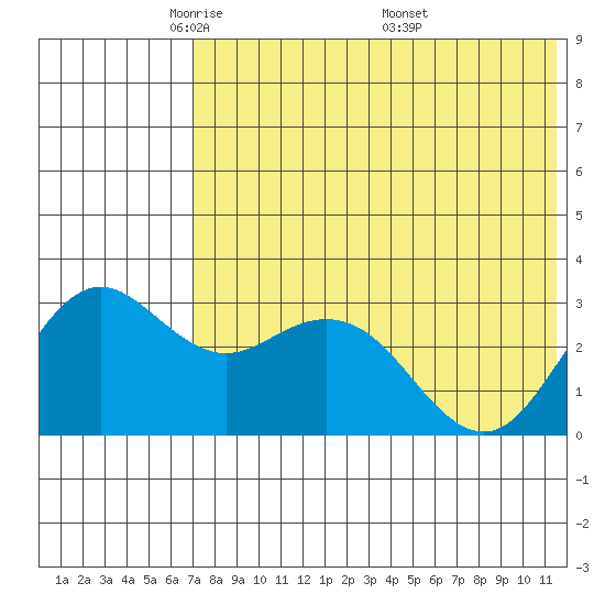 St. Paul Island tide chart for Saturday, May 13, 2023