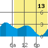 St. Paul Island tide chart for Saturday, May 13, 2023