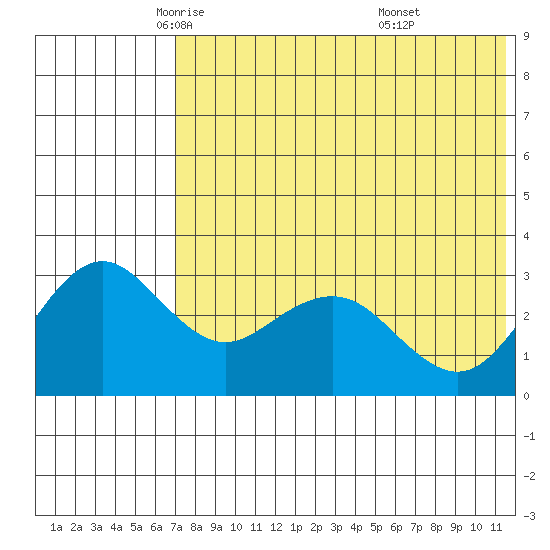 St. Paul Island tide chart for Sunday, May 14, 2023
