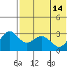 St. Paul Island tide chart for Sunday, May 14, 2023