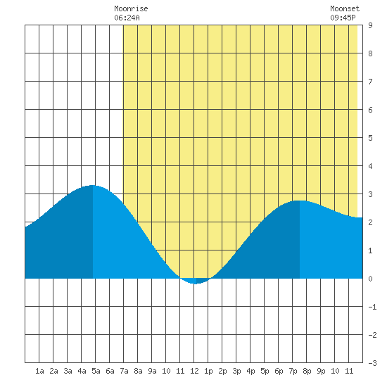 St. Paul Island tide chart for Wednesday, May 17, 2023