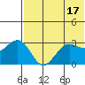 St. Paul Island tide chart for Wednesday, May 17, 2023