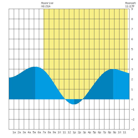 St. Paul Island tide chart for Thursday, May 18, 2023