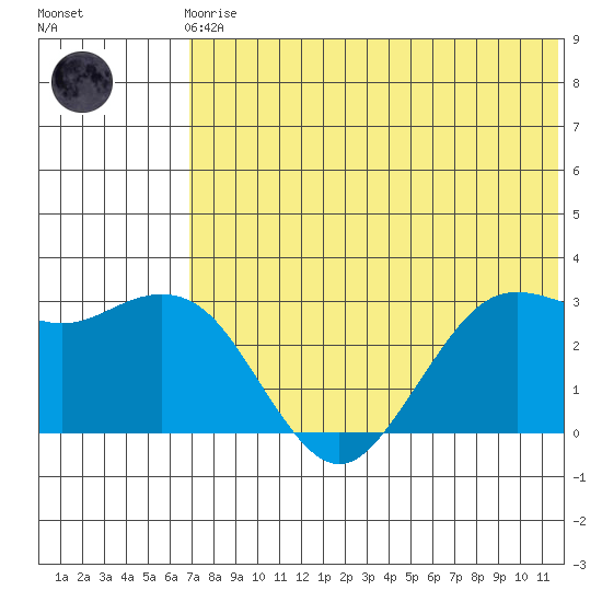 St. Paul Island tide chart for Friday, May 19, 2023