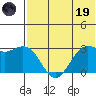 St. Paul Island tide chart for Friday, May 19, 2023