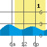 St. Paul Island tide chart for Monday, May 1, 2023
