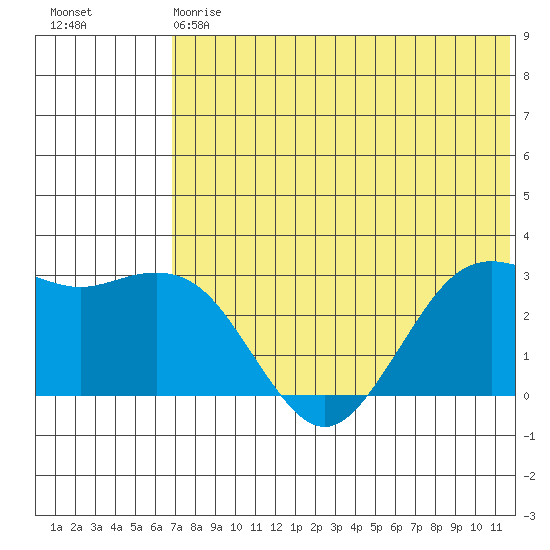 St. Paul Island tide chart for Saturday, May 20, 2023