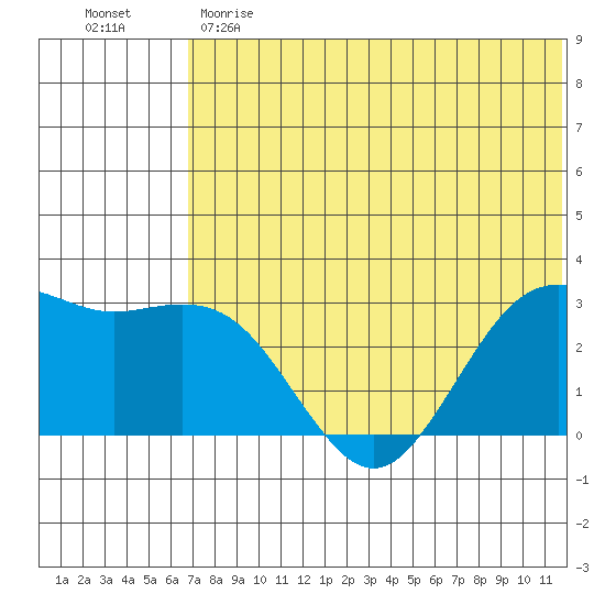 St. Paul Island tide chart for Sunday, May 21, 2023
