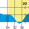 St. Paul Island tide chart for Monday, May 22, 2023