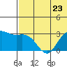 St. Paul Island tide chart for Tuesday, May 23, 2023