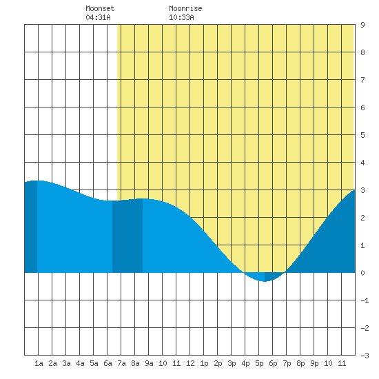 St. Paul Island tide chart for Wednesday, May 24, 2023