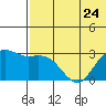 St. Paul Island tide chart for Wednesday, May 24, 2023